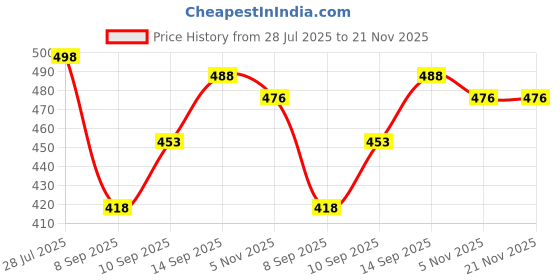 flipkart.com nlb enterprise For Back, Neck, Cramps & Joint Pain Relief Reusable & Safe Electrical 1.03 L Hot Water Bag nlb enterprise Price History Graph from 28 Jul 2025 to 20 Nov 2025