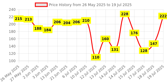 flipkart.com zicon For Bajaj Twister Fruity, GX-7, GX-8, Bravo,GX-10, GX -10DLX, with lid Chutney Mixer Juicer Jar zicon Price History Graph from 26 May 2025 to 18 Jul 2025