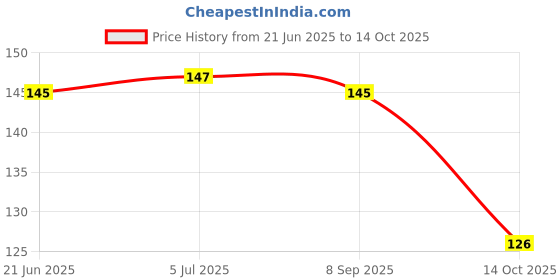 flipkart.com manogyam For Best Exerciser Adjustable 10kg Hand Grip/Fitness Grip manogyam Price History Graph from 21 Jun 2025 to 14 Oct 2025