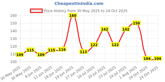 flipkart.com gjshop For Best Exerciser Adjustable 10kg Hand Grip/Fitness Grip gjshop Price History Graph from 30 May 2025 to 24 Oct 2025
