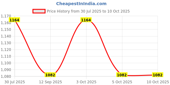 flipkart.com muskaninfotech for Bottom Base case for Toshiba Satellite c850 c855d botoom Base p/n V000271740 Handheld Data Collector muskaninfotech Price History Graph from 30 Jul 2025 to 10 Oct 2025