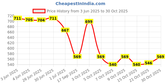 flipkart.com martucci for Boys and Girls/Coaching Bag/College Bag (Class 4th To 12th Plus) Waterproof School Bag martucci Price History Graph from 3 Jun 2025 to 30 Oct 2025