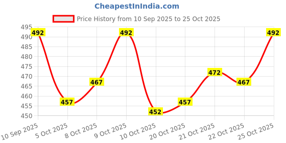 flipkart.com dejan for Boys Girls Kids Unisex Bag, Laptop Backpack, Daypack Waterproof School Bag Waterproof School Bag dejan Price History Graph from 10 Sep 2025 to 24 Oct 2025