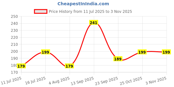 flipkart.com fashion frill For Boys Jewellery Necklace For Men Boyfriend Gents Sterling Silver Plated Stainless Steel Chain fashion frill Price History Graph from 11 Jul 2025 to 2 Nov 2025