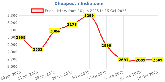 flipkart.com for brighter life F1+GSM FIXED WIRELESS PHONE (BLACK) Corded Landline Phone with Answering Machine for brighter life Price History Graph from 10 Jun 2025 to 14 Oct 2025