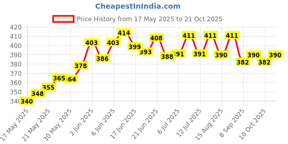 flipkart.com prolapgard for care & cure of prolapse Pet Health Supplements prolapgard Price History Graph from 17 May 2025 to 21 Oct 2025