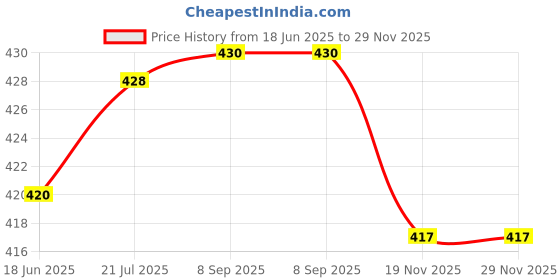 flipkart.com manogyam For Core Fitness Ab Wheel & Pushup Bar & Fitness Equipment Fitness Accessory Kit Kit manogyam Price History Graph from 18 Jun 2025 to 29 Nov 2025