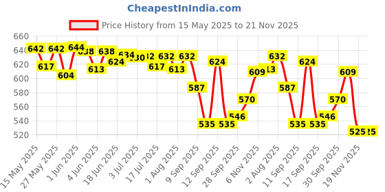 flipkart.com h&h For Dermadew baby soap (Pack 3 *75g) h&h Price History Graph from 15 May 2025 to 21 Nov 2025