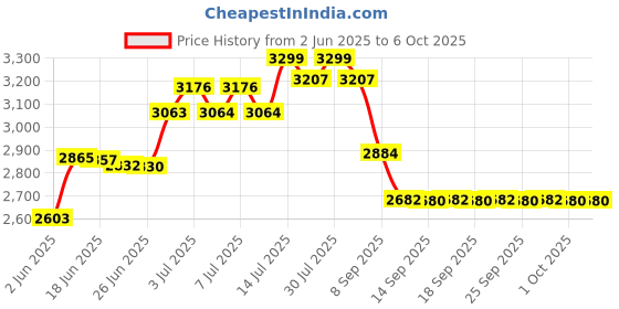 flipkart.com for Dual SIM F1+ GSM Fixed Wireless Phone Corded Landline Phone for Price History Graph from 2 Jun 2025 to 6 Oct 2025