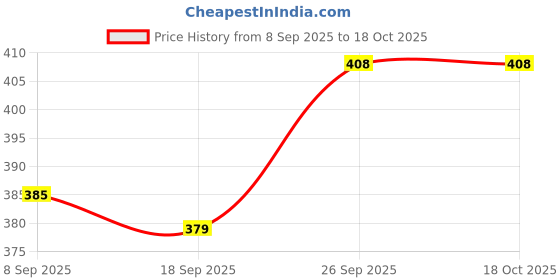 flipkart.com runmex FOR ELDERLY & PATIENTS Elbow walking stick BLACK Walking Stick Walking Stick runmex Price History Graph from 8 Sep 2025 to 18 Oct 2025