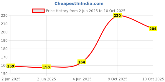 flipkart.com kohinoor For Emn - 10S (Pack Of 1) Nirodh | Natural Shaped Better Fit Nirodh Condom kohinoor Price History Graph from 2 Jun 2025 to 10 Oct 2025