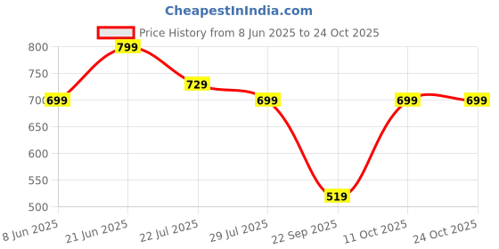 flipkart.com boldfit for Exercise Yoga Swiss Birthing Ball 65 Cm Gym Ball boldfit Price History Graph from 8 Jun 2025 to 23 Oct 2025