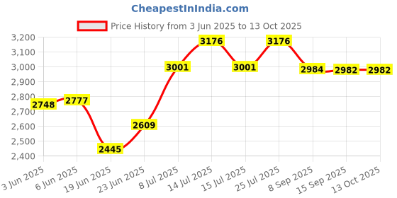 flipkart.com for F1+ Corded & Cordless Landline Phone for Price History Graph from 3 Jun 2025 to 12 Oct 2025