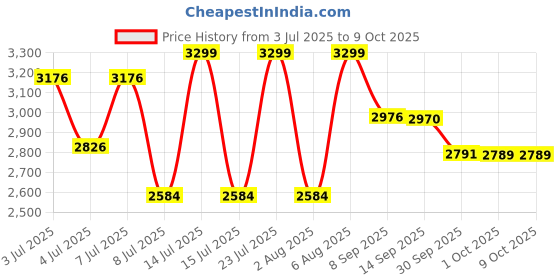 flipkart.com for F1+ Corded & Cordless Landline Phone with Answering Machine for Price History Graph from 3 Jul 2025 to 8 Oct 2025