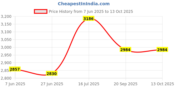 flipkart.com for F1+ Wireless GSM Landline Phone Corded Landline Phone with Answering Machine for Price History Graph from 7 Jun 2025 to 12 Oct 2025