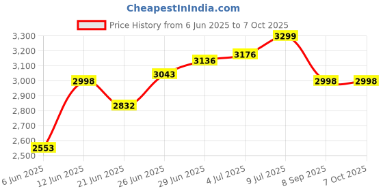 flipkart.com for F1+ With antenna Corded & Cordless Landline Phone with Answering Machine for Price History Graph from 6 Jun 2025 to 6 Oct 2025
