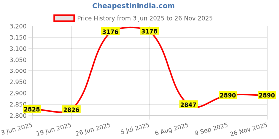 flipkart.com for F1WHITE Corded Landline Phone with Answering Machine for Price History Graph from 3 Jun 2025 to 25 Nov 2025
