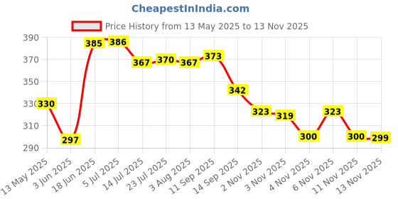 flipkart.com xbey For for All Woolen Clothes Sweaters Blankets Jackets Floor Lint Roller xbey Price History Graph from 13 May 2025 to 13 Nov 2025