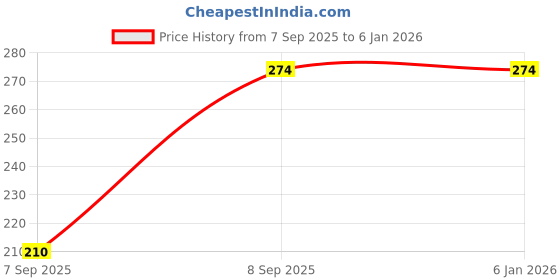 flipkart.com for for Perfect Stay Trendy Safe & Fast Dry ,Nail Art ,Glossy Finish Nail Polish Combo for for Price History Graph from 7 Sep 2025 to 4 Jan 2026