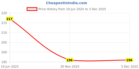 flipkart.com for for Perfect Stay Trendy Safe & Fast Dry ,Nail Art ,Glossy Finish Nail Polish Combo for for Price History Graph from 19 Jun 2025 to 2 Dec 2025