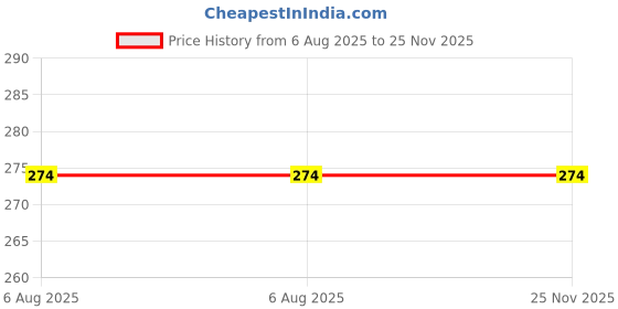 flipkart.com for for Perfect Stay Trendy Safe & Fast Dry ,Nail Art ,Glossy Finish Nail Polish Combo for for Price History Graph from 6 Aug 2025 to 24 Nov 2025