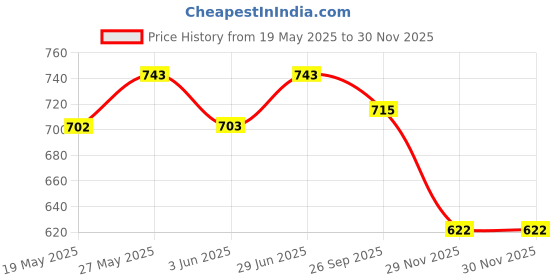 flipkart.com nicogum FOR, FRESH MINTS FLAVOURED 5PCS. Smoking Cessations nicogum Price History Graph from 19 May 2025 to 30 Nov 2025