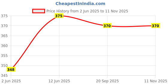 flipkart.com khargadham For General Fitness Combo Of Double Toning Tube & Pushup Bar Fitness Equipment Fitness Accessory Kit Kit khargadham Price History Graph from 2 Jun 2025 to 11 Nov 2025
