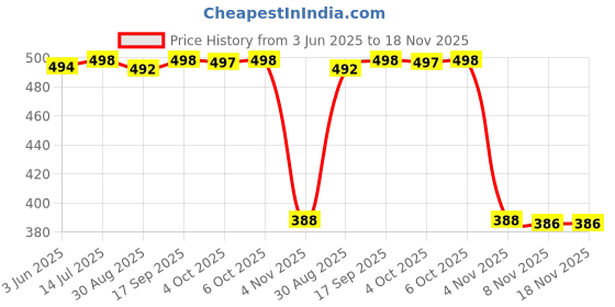 flipkart.com hyper adam for Girls College Backpack Coaching , Tuition Waterproof School Bag hyper adam Price History Graph from 3 Jun 2025 to 18 Nov 2025