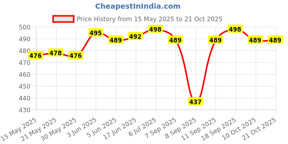 flipkart.com hyper adam for Girls College . Coaching Backpack Tuition Bag Waterproof School Bag hyper adam Price History Graph from 15 May 2025 to 20 Oct 2025