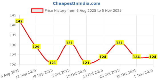 flipkart.com doomsday for growth of babies ad vitamin baby massage oil contains vitamin a d e doomsday Price History Graph from 6 Aug 2025 to 3 Nov 2025