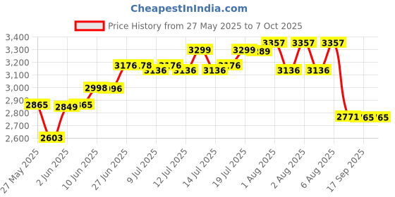flipkart.com for GSM DUAL SIM F1+FIX WIRELESS PHONE,CORDED&CORDLESS Corded & Cordless Landline Phone with Answering Machine for Price History Graph from 27 May 2025 to 6 Oct 2025