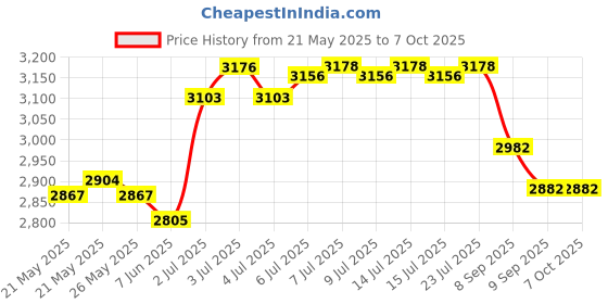 flipkart.com for GSM DUAL SIM F1+FIX WIRELESS PHONE,CORDED&CORDLESS white Corded & Cordless Landline Phone with Answering Machine for Price History Graph from 21 May 2025 to 7 Oct 2025