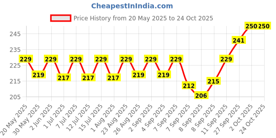 flipkart.com vivaldis For gut health and immunity 1X10 Tablets for dogs & cats - 1 Pet Dewormer vivaldis Price History Graph from 20 May 2025 to 23 Oct 2025