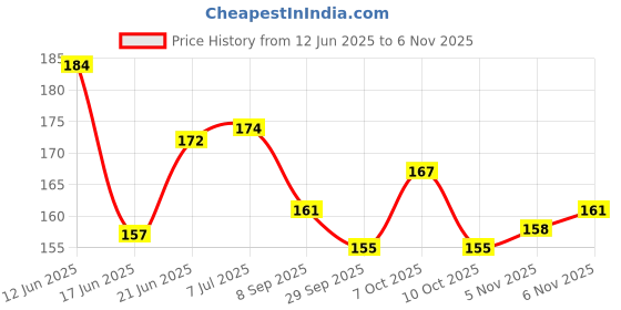 flipkart.com tempest for Home Exercise,Workout,Sports With PERSONAL GYM CARRY BAG Ball Bearing Skipping Rope tempest Price History Graph from 12 Jun 2025 to 6 Nov 2025