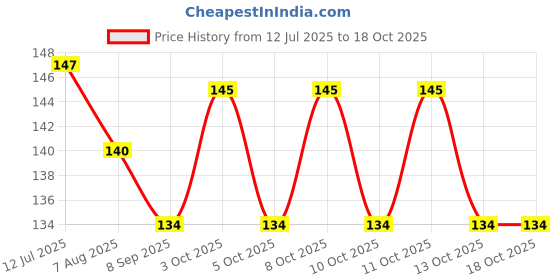 flipkart.com arscart for Home, Kitchen or Restaurant, Non-toxic & Mirror Polished 6pc Stainless Steel Dinner Fork Set arscart Price History Graph from 12 Jul 2025 to 18 Oct 2025