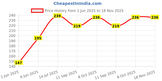 flipkart.com evana organic fertilizer for Home Plants and Vegetable Fertilizer evana organic fertilizer Price History Graph from 1 Jun 2025 to 17 Nov 2025