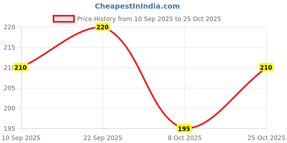 flipkart.com olistu For Improving Weight Gain New Baby Oil olistu Price History Graph from 10 Sep 2025 to 25 Oct 2025