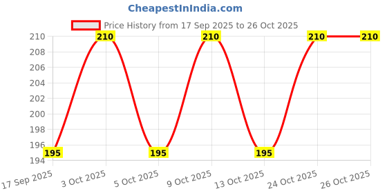 flipkart.com olistu For Improving Weight Gain New Born Baby Oil olistu Price History Graph from 17 Sep 2025 to 26 Oct 2025