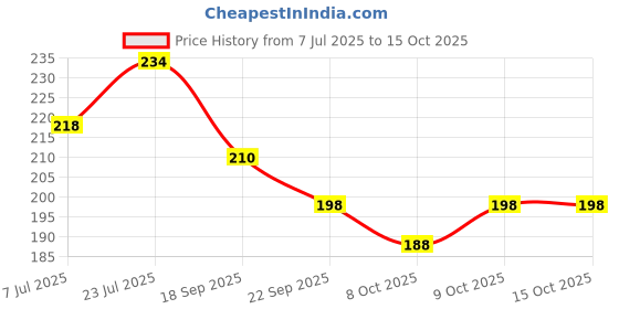 flipkart.com tombow for Ink & Pencil Mono Sand Non-Toxic Eraser tombow Price History Graph from 7 Jul 2025 to 14 Oct 2025