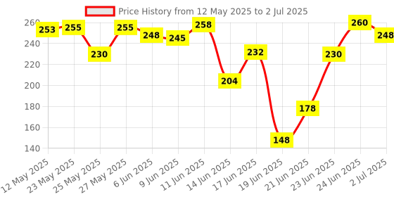 flipkart.com ydl For Japa|Mala Jap Counting Machine Digital Tally Counter ydl Price History Graph from 12 May 2025 to 2 Jul 2025