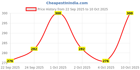 flipkart.com ethoss ecom For Japa|Mala Jap Counting Machine Digital Tally Counter ethoss ecom Price History Graph from 22 Sep 2025 to 10 Oct 2025