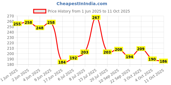 flipkart.com colgate For Kids 0-2 Years Anticavity Strawberry Toothpaste Toothpaste colgate Price History Graph from 1 Jun 2025 to 11 Oct 2025