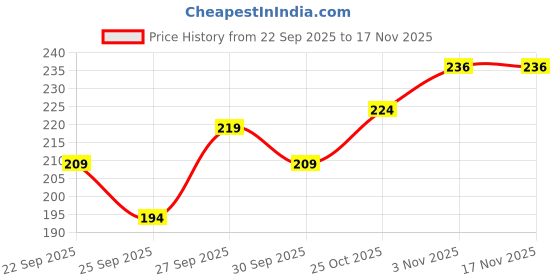flipkart.com colgate For Kids 2-5 Years Bubble Fruit Flavor Toothpaste Toothpaste colgate Price History Graph from 22 Sep 2025 to 17 Nov 2025