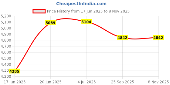 flipkart.com syga for Kids 2-5 Years Old 14-inch Children's Light Magnesium Alloy 14 T (inch) Road Cycle syga Price History Graph from 17 Jun 2025 to 4 Nov 2025
