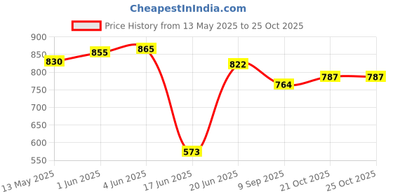 flipkart.com rps sports for Kids 20 Inch Glossy Finish Carrom Board, 24 Coins, Strikers, Powder 50 cm Carrom Board rps sports Price History Graph from 13 May 2025 to 21 Oct 2025