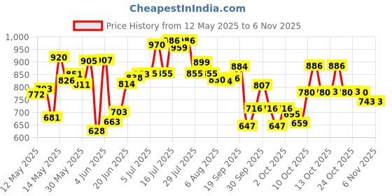 flipkart.com sports hustle for Kids 26 Inch Medium Size Gloss Finish Coins, Strikers, Powder 40 cm Carrom Board sports hustle Price History Graph from 12 May 2025 to 5 Nov 2025