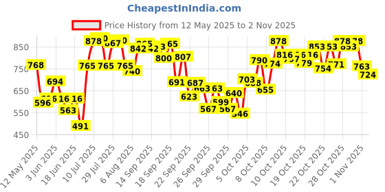 flipkart.com sports hustle for Kids 26 Inch Medium Size Glossy Finish, Coins, Strikers, Powder 41 cm Carrom Board sports hustle Price History Graph from 12 May 2025 to 2 Nov 2025