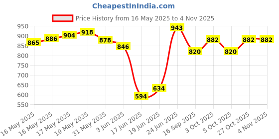 flipkart.com athlex for Kids 26 Inch Medium Size Glossy Finish, Coins, Strikers, Powder 66.04 cm Carrom Board athlex Price History Graph from 16 May 2025 to 3 Nov 2025