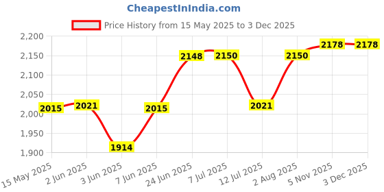 flipkart.com odelee For Kids 3 To 5 Years Tricycle odelee Price History Graph from 15 May 2025 to 3 Dec 2025