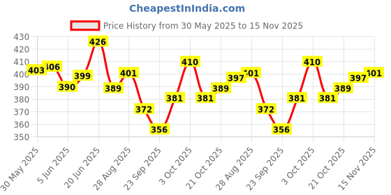 flipkart.com fixyou For Kids 8 years to 10 Years Age Boxing Gloves fixyou Price History Graph from 30 May 2025 to 15 Nov 2025